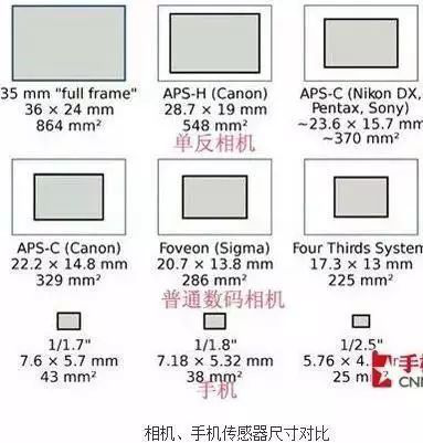 手机摄像头越多拍照效果越好？